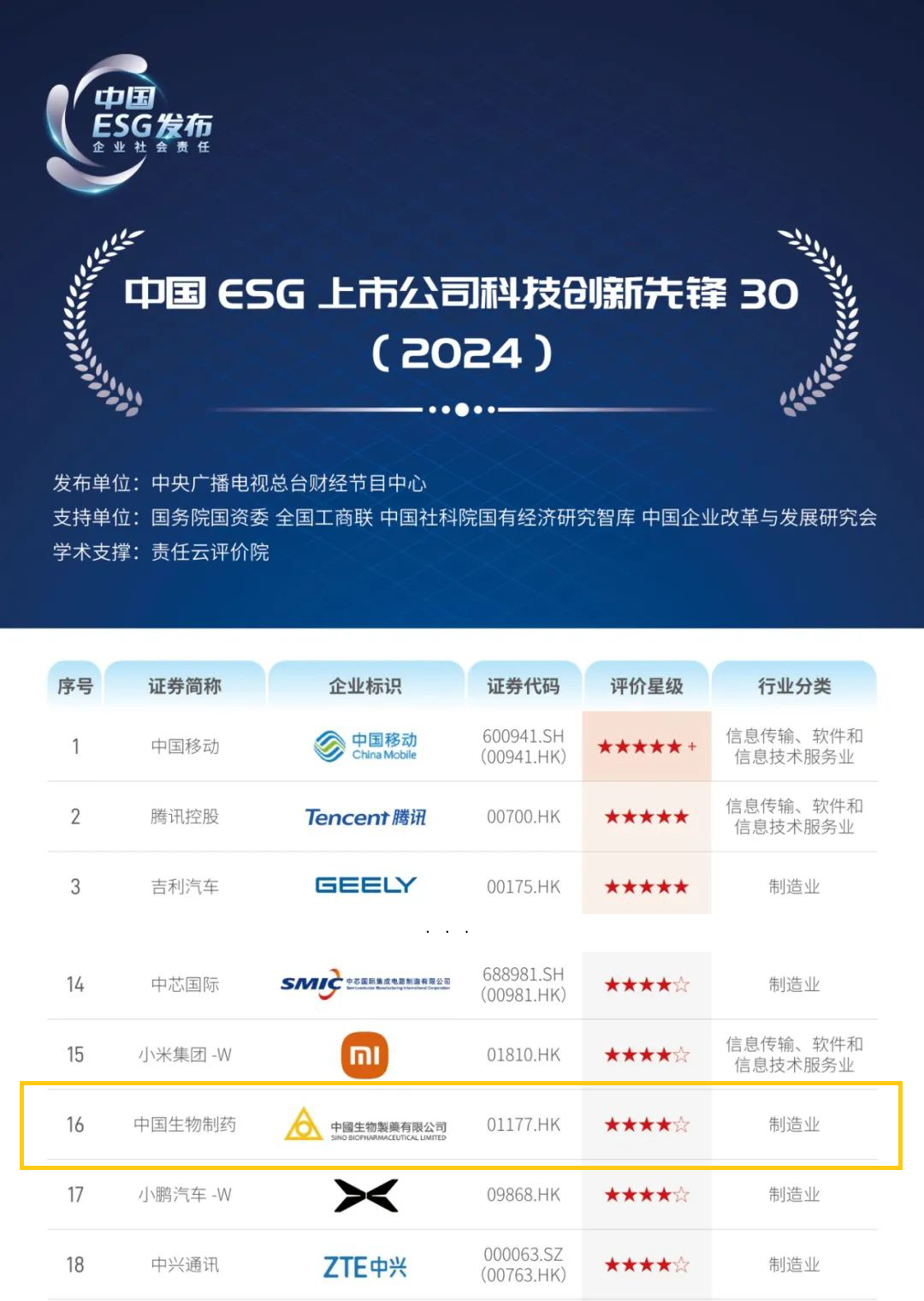 Sino Biopharm Selected for 