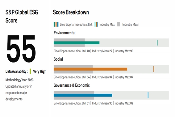 Sino Biopharm's S&P ESG Score Improves Again, Remaining in the Top 9% Globally