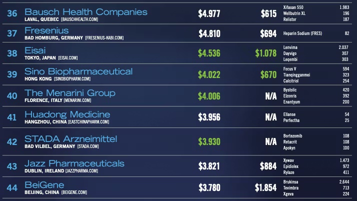 20/06  Pharm Exec released its 